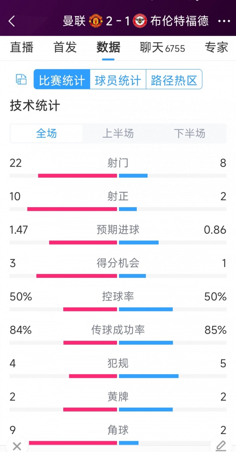 逆轉(zhuǎn)取勝！曼聯(lián)2-1布倫特福德全場(chǎng)數(shù)據(jù)：射門22-8，射正10-2